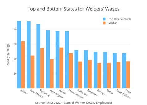 welding salary|highest paying welding jobs chart.